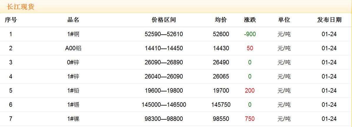 2018年1月24日銅價(jià)