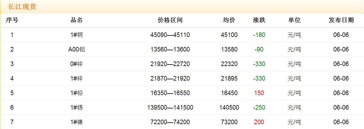 2017年6月6日銅價(jià)