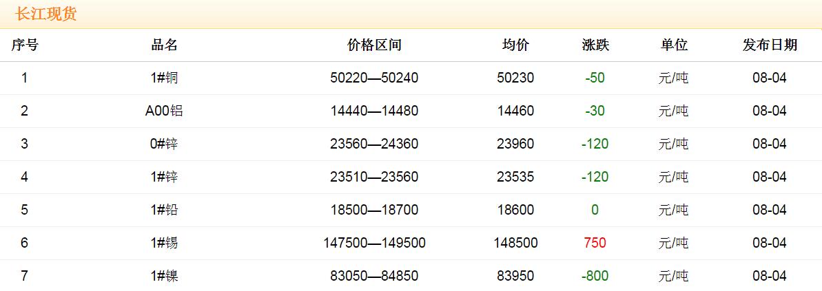 2017年8月4日銅價