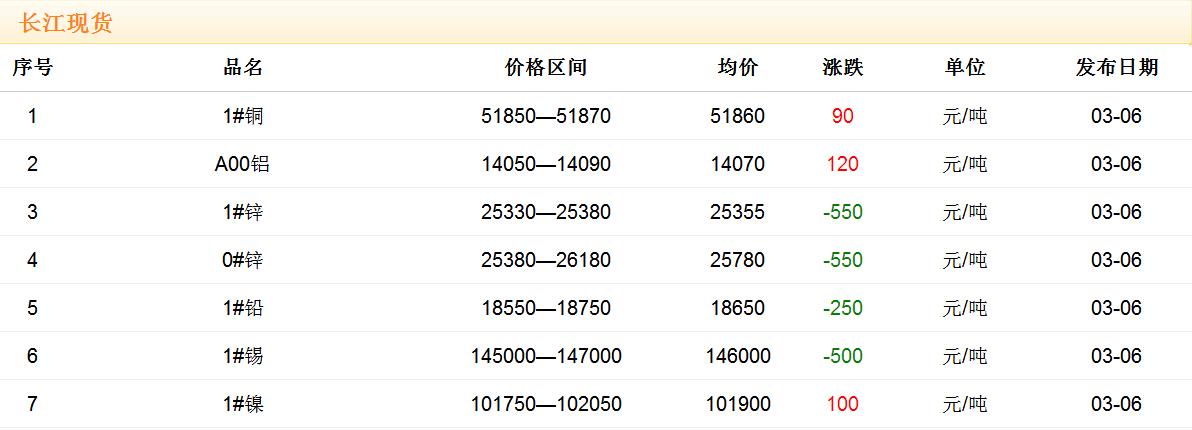 2018年3月6日銅價(jià)