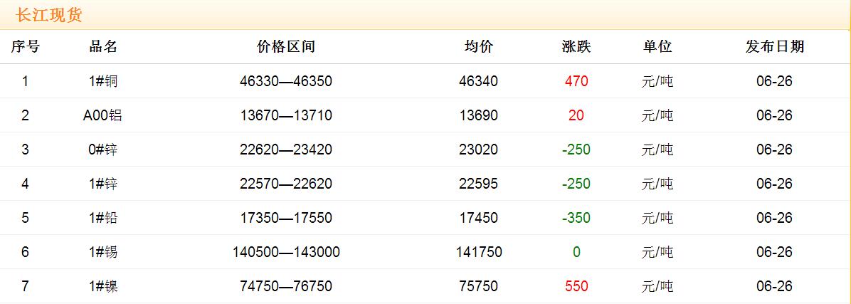 2017年6月26日銅價(jià)