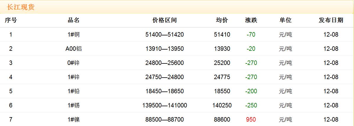 2017年12月8日銅價