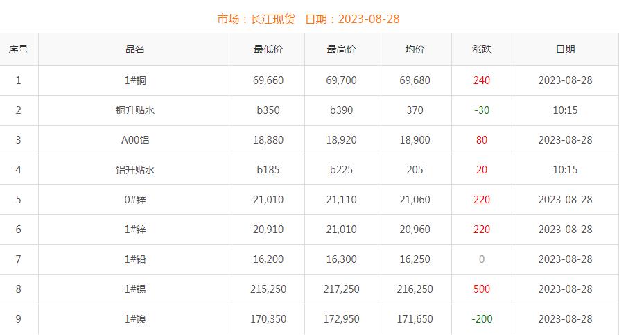 2023年8月28日銅價