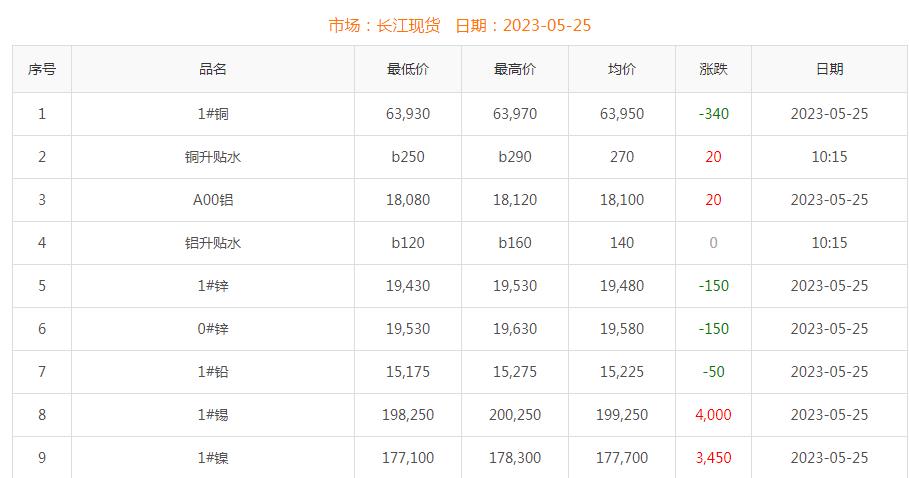 2023年5月25日銅價(jià)