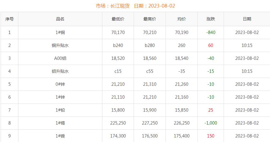 2023年8月2日銅價