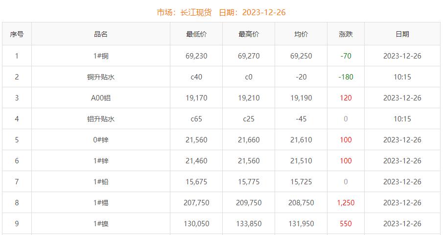 2023年12月26日銅價