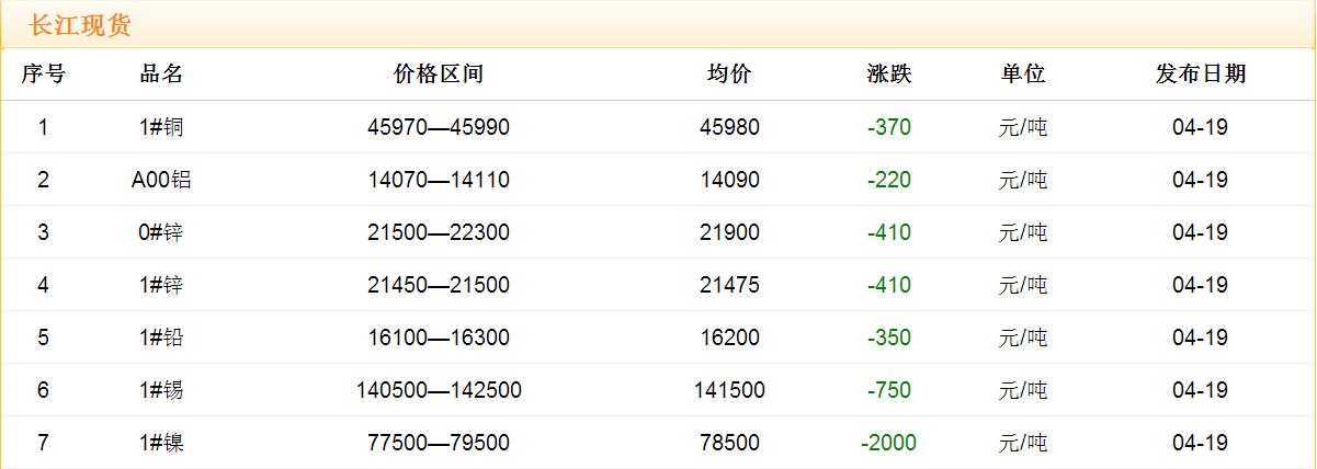 2017年4月19日銅價