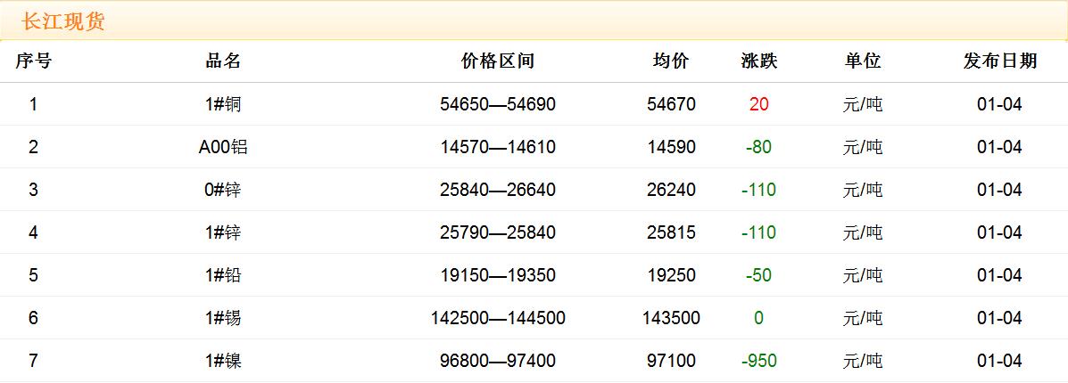 2018年1月4日銅價(jià)