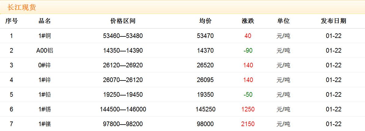 2018年1月22日銅價(jià)