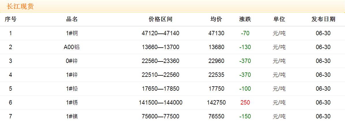 2017年6月30日銅價(jià)