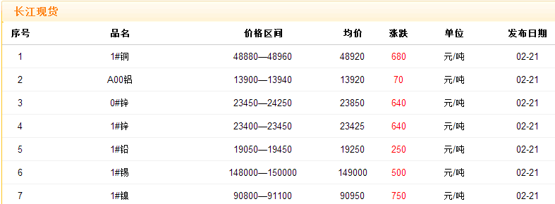 2017年2月21日銅價