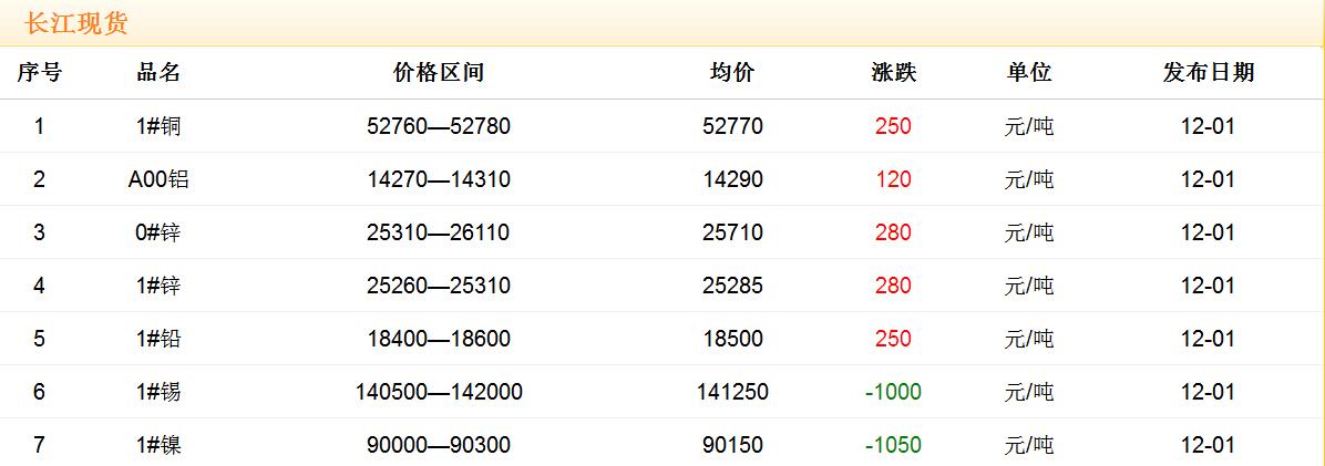 2017年12月1日銅價(jià)