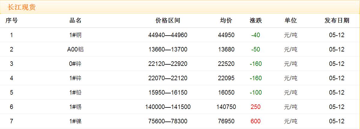 2017年5月12日銅價(jià)