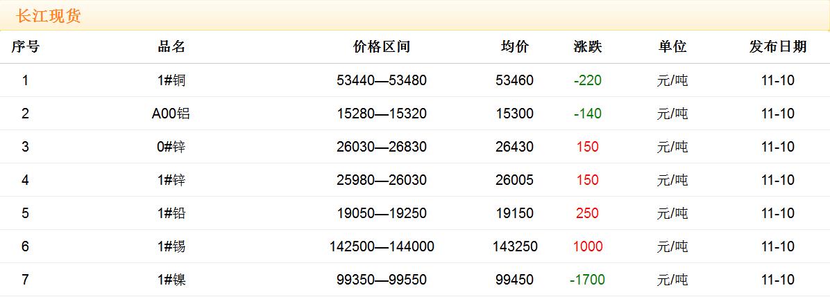 2017年11月10日銅價(jià)