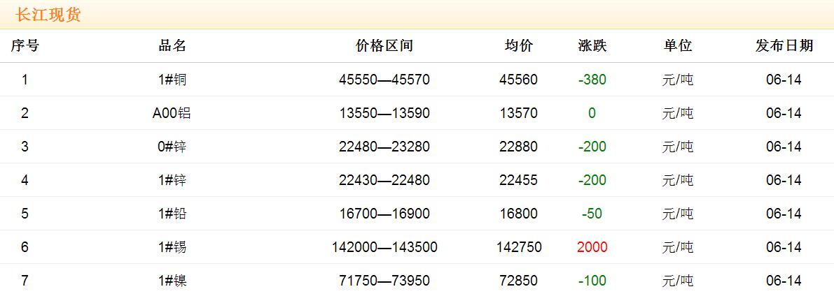 2017年6月14日銅價