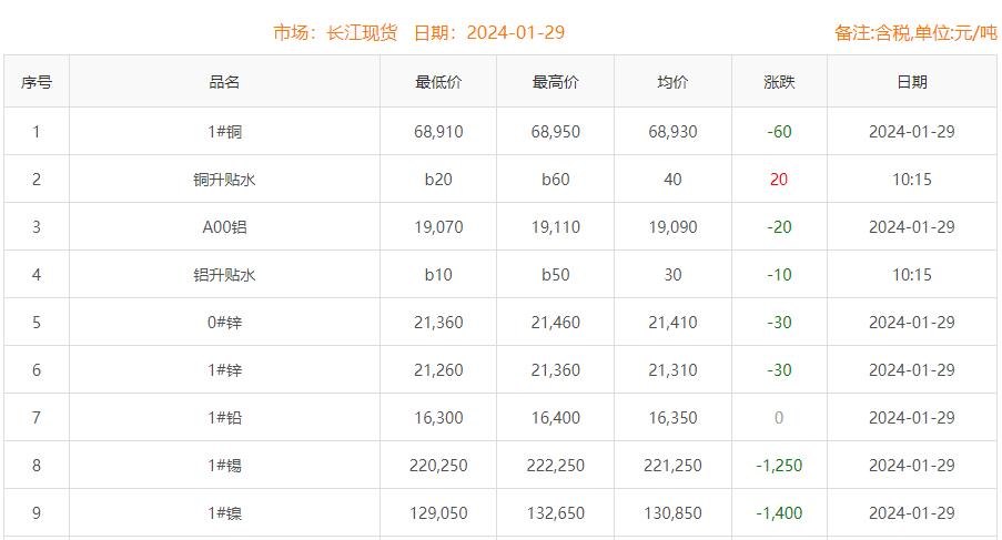 2024年1月29日銅價