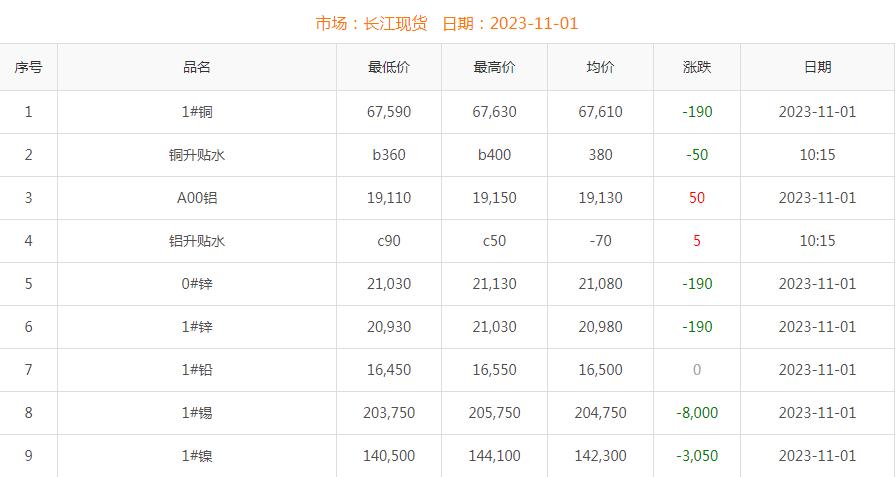 2023年11月1日銅價