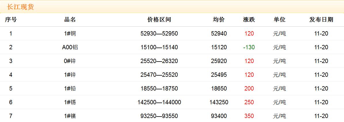 2017年11月20日銅價