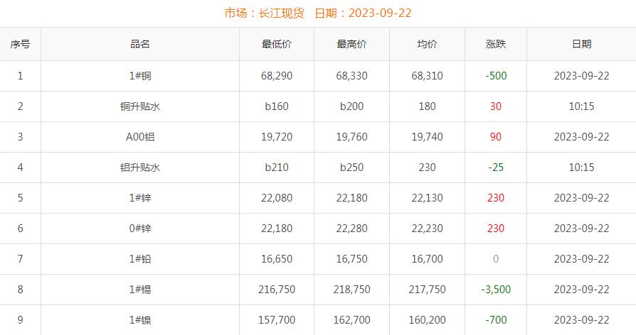 2023年9月22日銅價(jià)