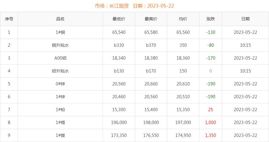 2023年5月22日銅價