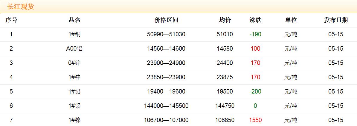 2018年5月15日銅價