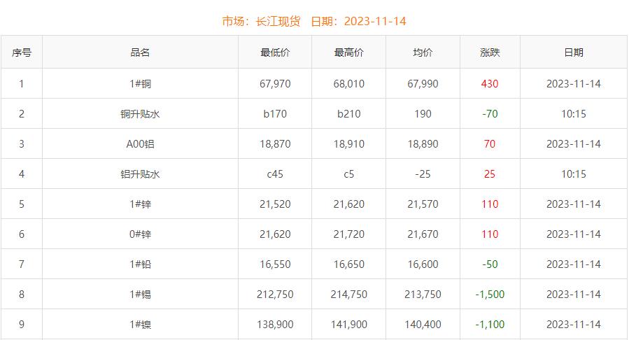 2023年11月14日銅價