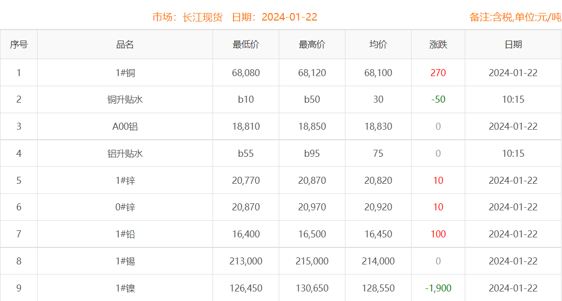 2024年1月22日銅價(jià)