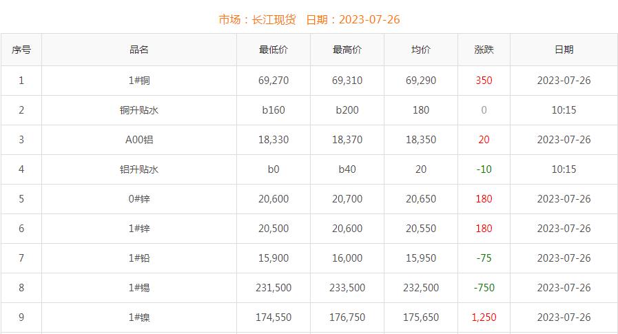 2023年7月26日銅價