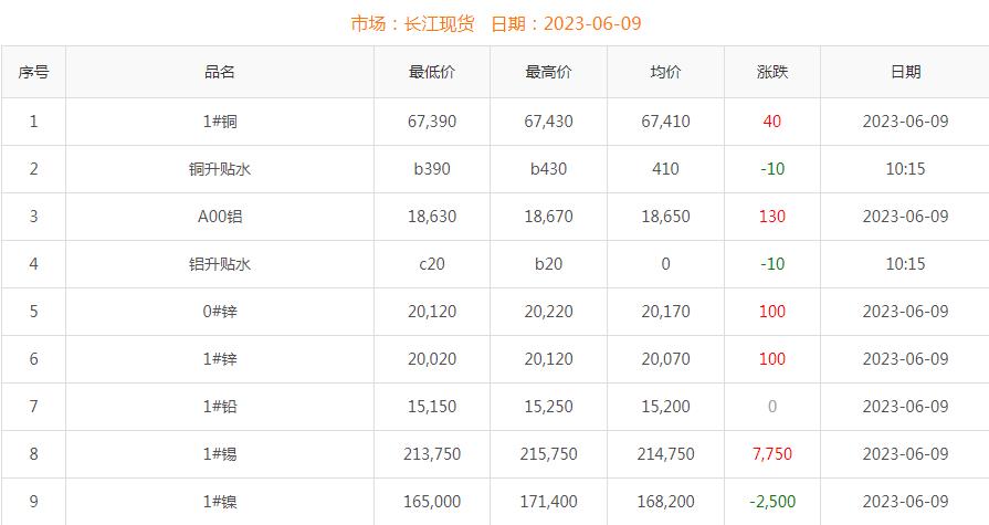 2023年6月9日銅價