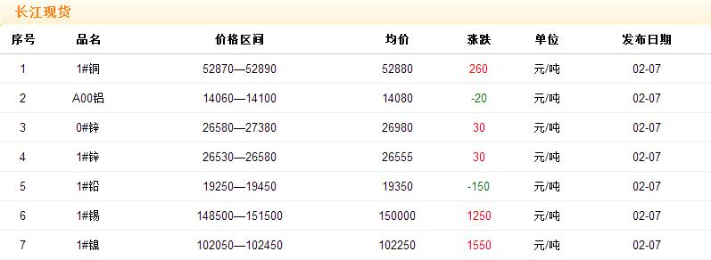 2018年2月7日銅價