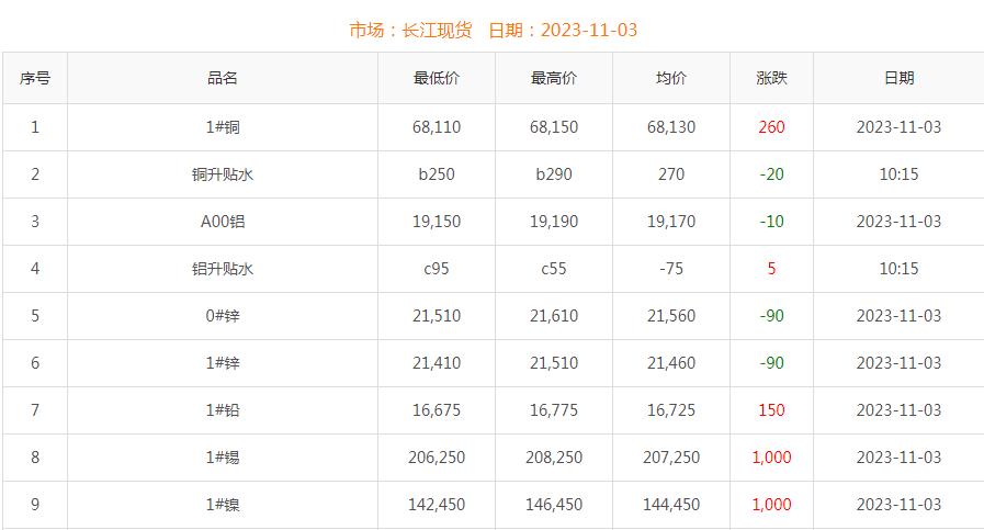 2023年11月3日銅價(jià)