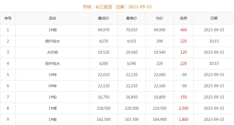 2023年9月15日銅價