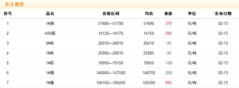 2018年2月13日銅價(jià)