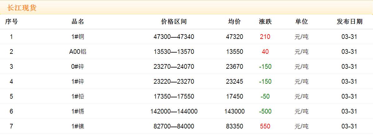 2017年3月31日銅價(jià)