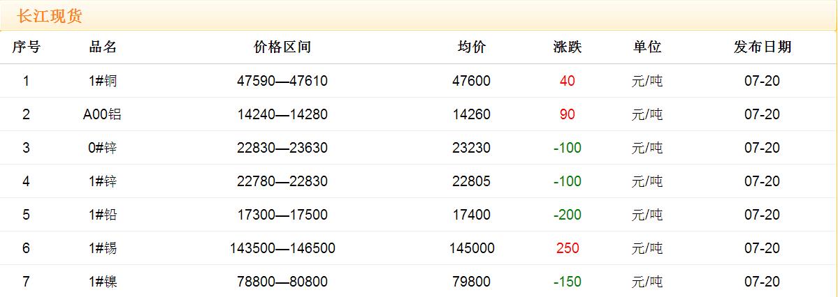 2017年7月20日銅價(jià)