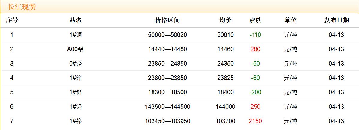 2018年4月13日銅價(jià)