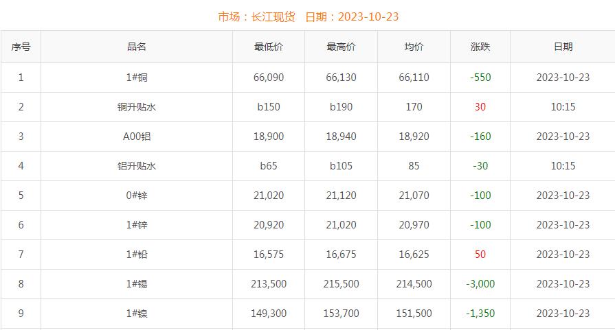 2023年10月23日銅價(jià)