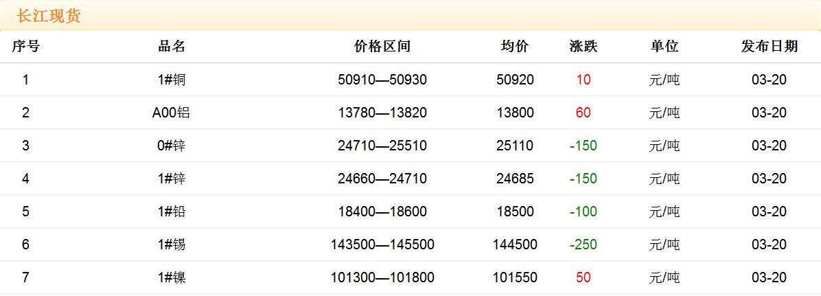 2018年3月20日銅價