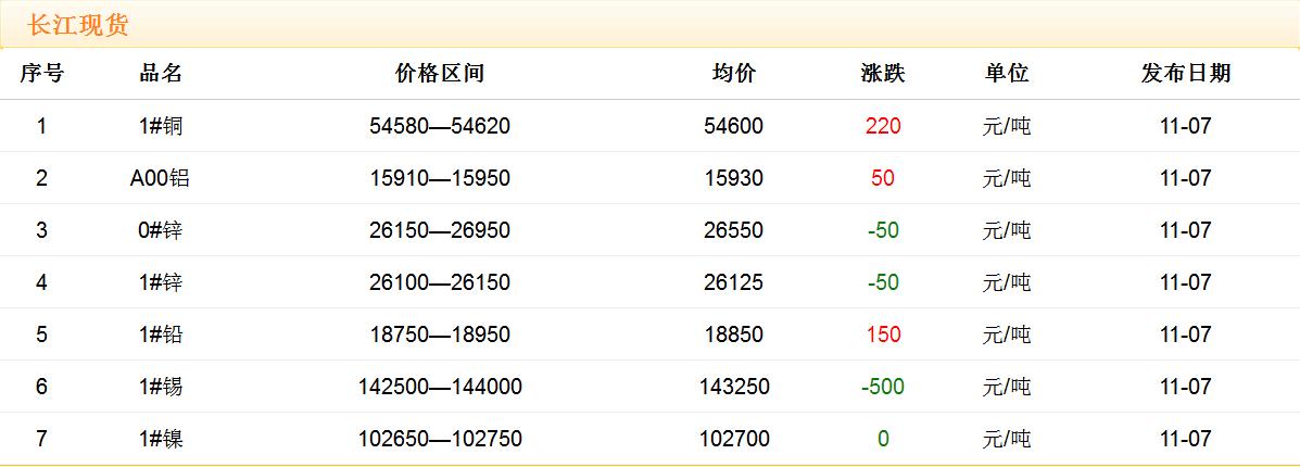 2017年11月7日銅價(jià)