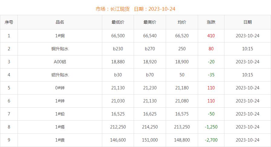 2023年10月24日銅價