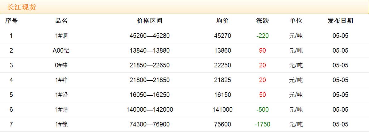 2017年5月5日銅價(jià)