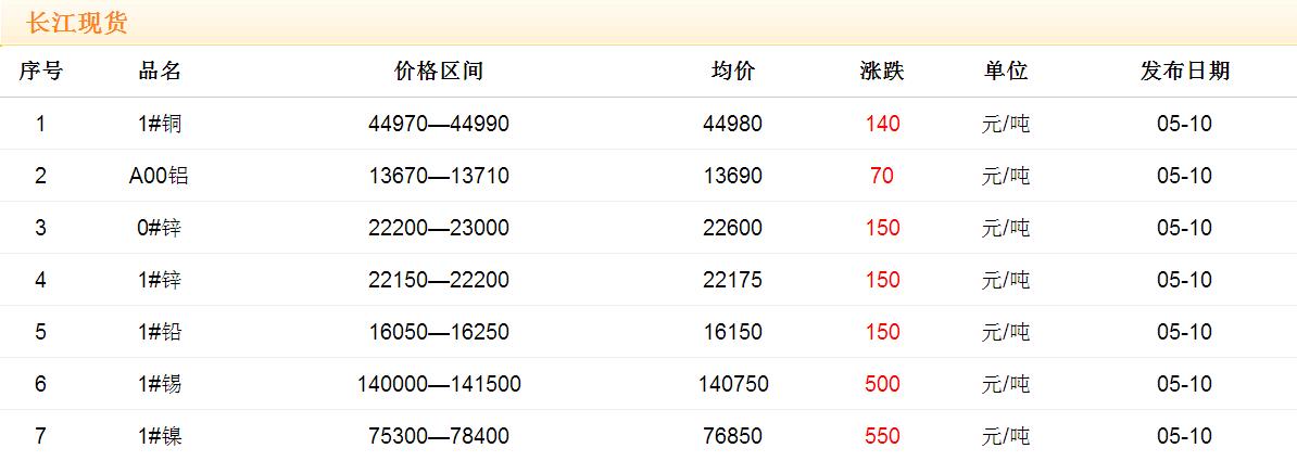 2017年5月10日銅價(jià)