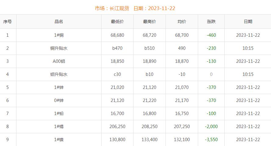 2023年11月22日銅價