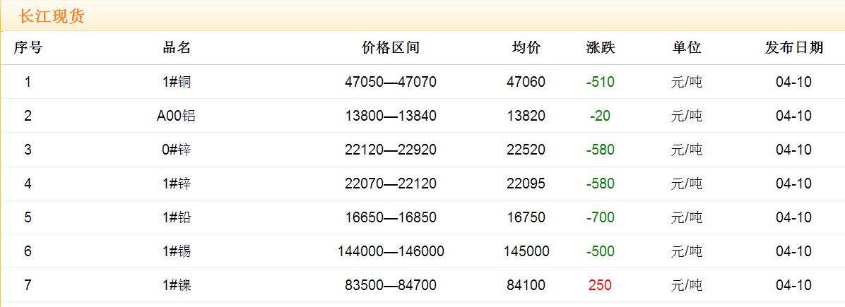 2017年4月10日銅價