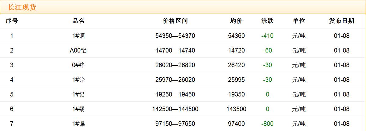 2018年1月8日銅價(jià)