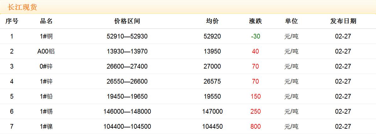 2018年2月27日銅價(jià)