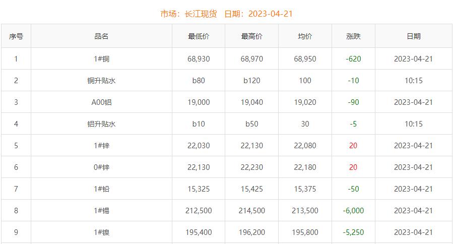 2023年4月21日銅價