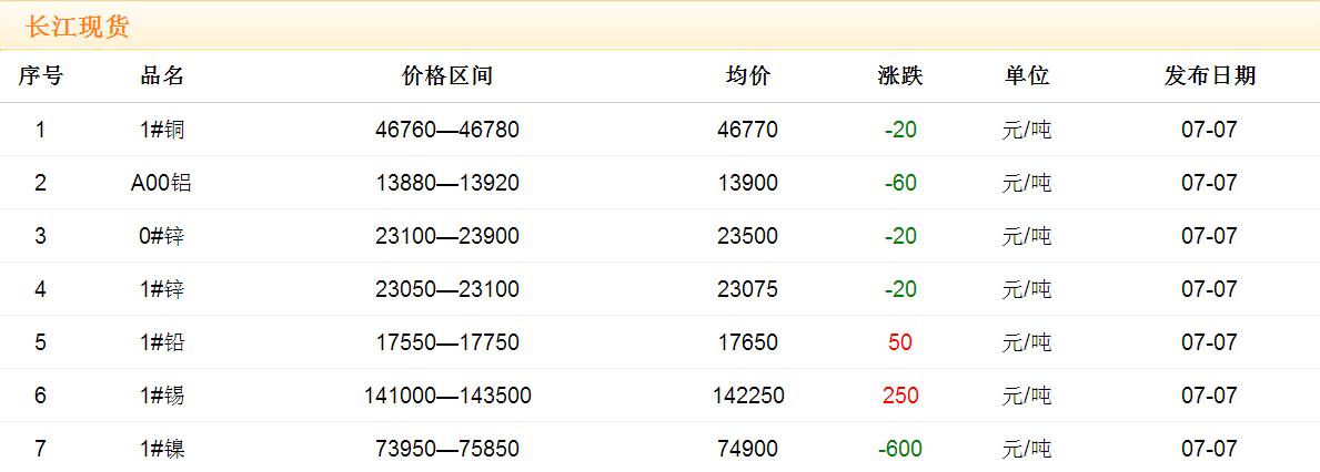 2017年7月7日銅價(jià)