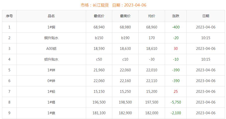 2023年4月6日銅價