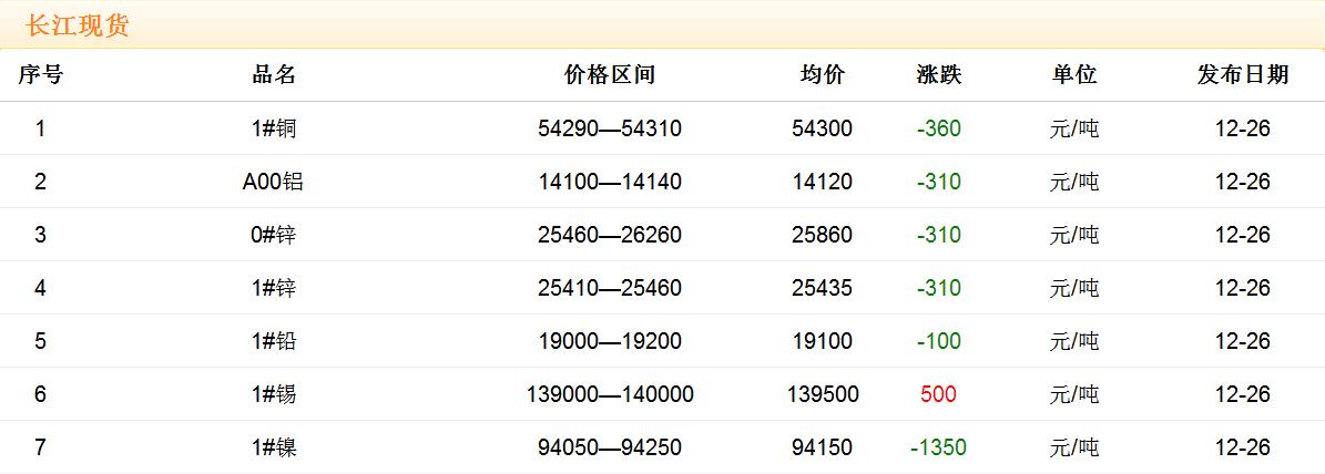 2017年12月26日銅價(jià)